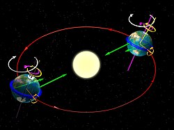 Earth axial precession diagram