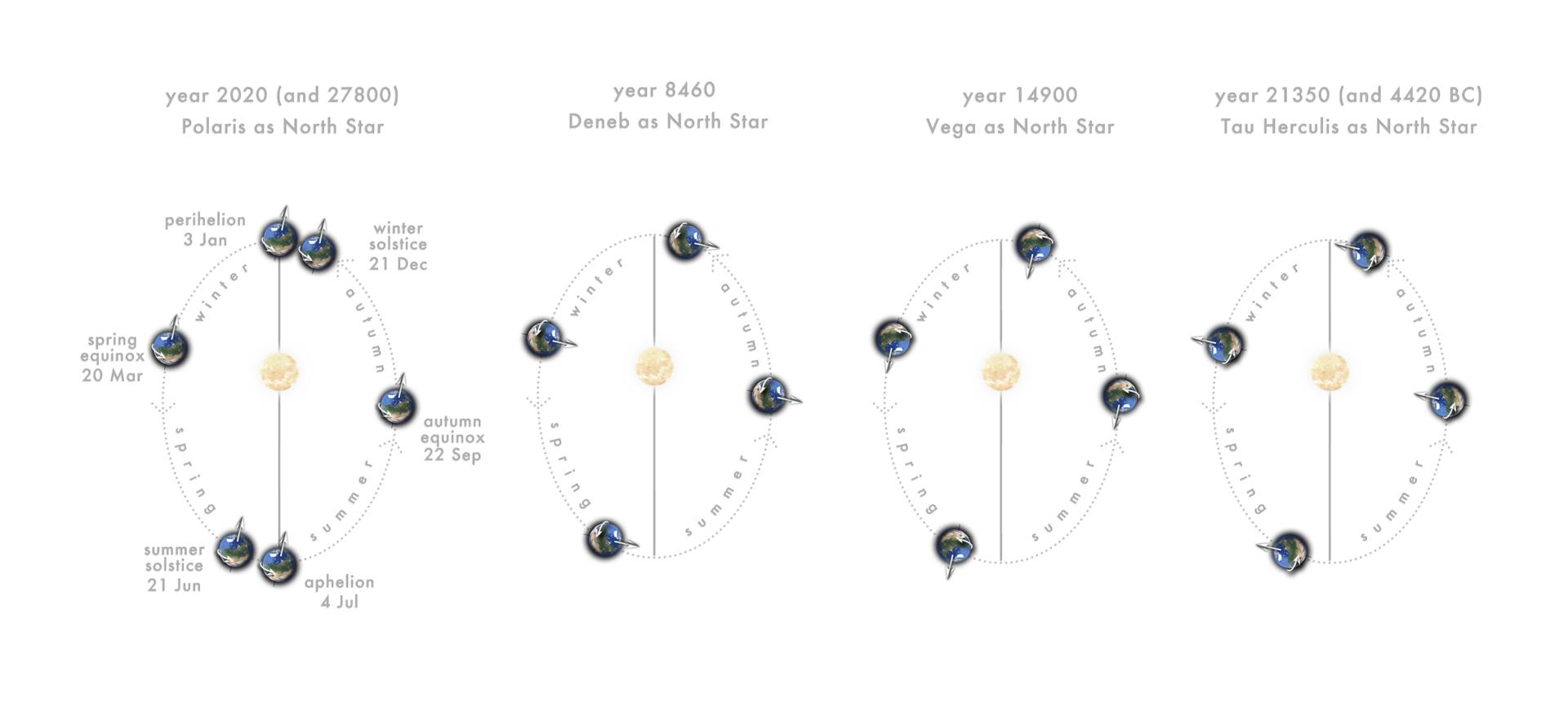 Pole star changes over the precession cycle