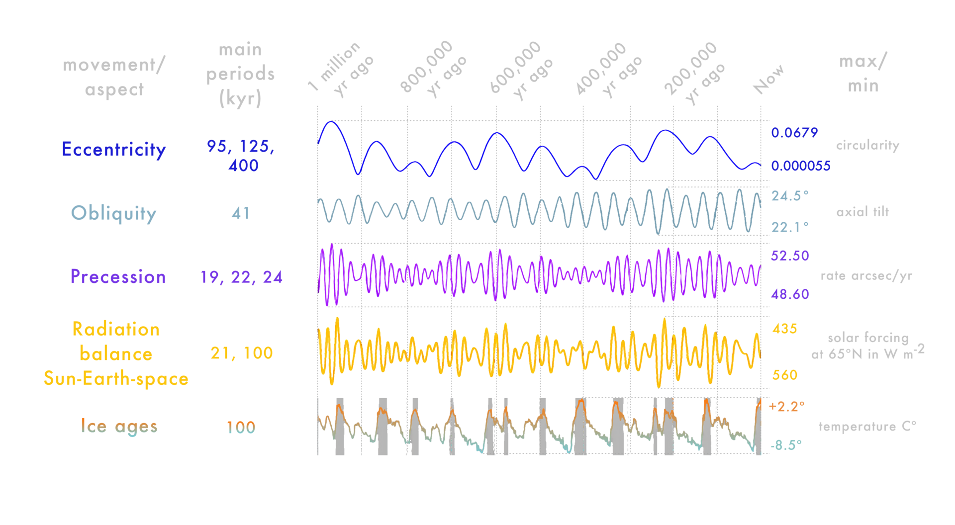 Milankovitch orbital cycles chart